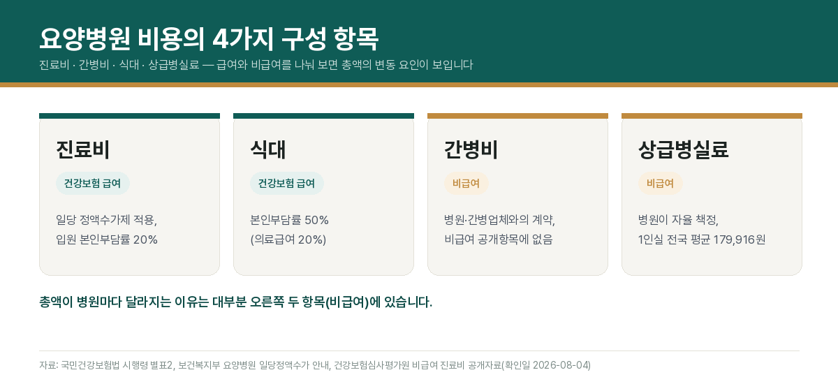 요양병원 식대 비용과 특별식...