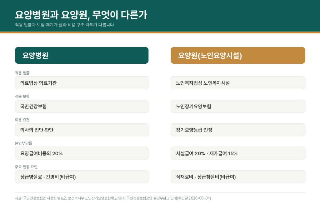 요양원과 요양병원 차이, 비용부터 다르다