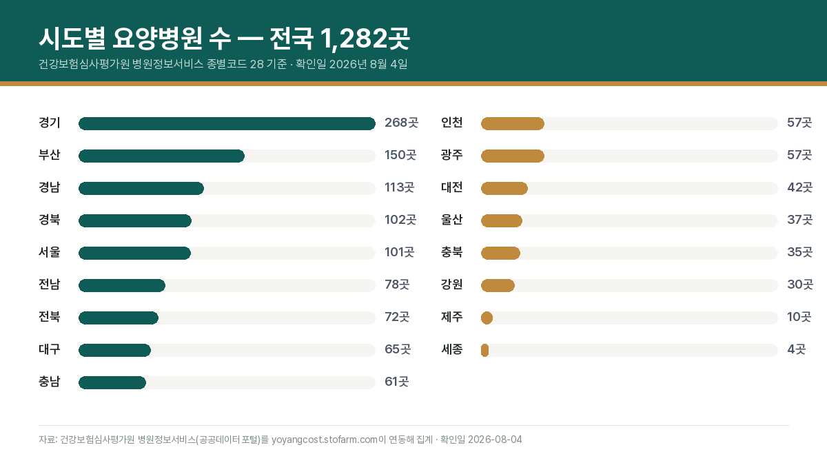 경기 268곳부터 세종 4곳까지 시도별 요양병원 수를 가로 막대로 나타낸 도표